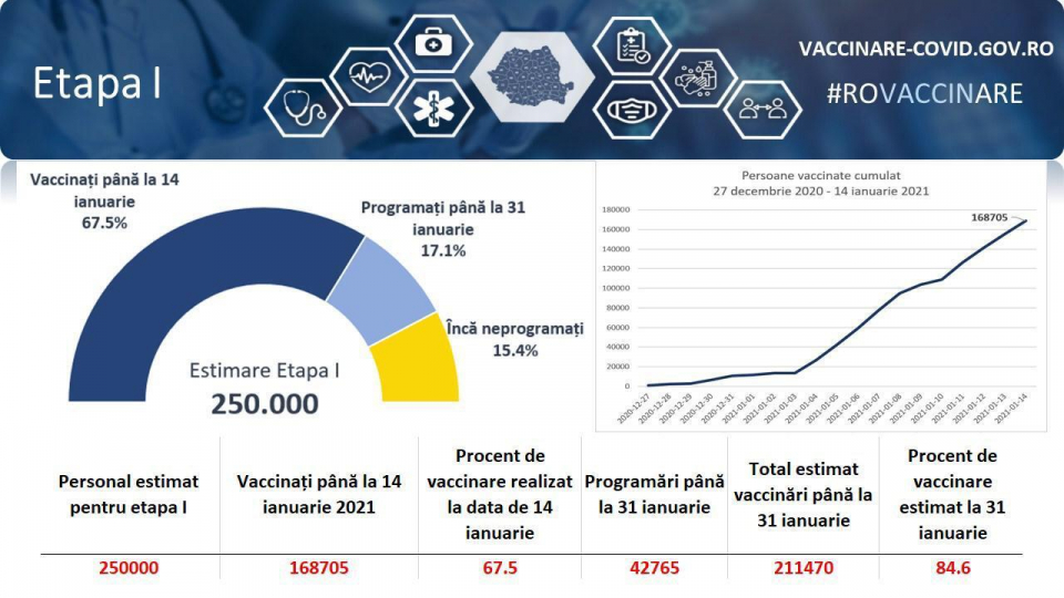 Circa 169.000 de români s-au vaccinat de COVID în prima etapă  FOTO: CNCAV